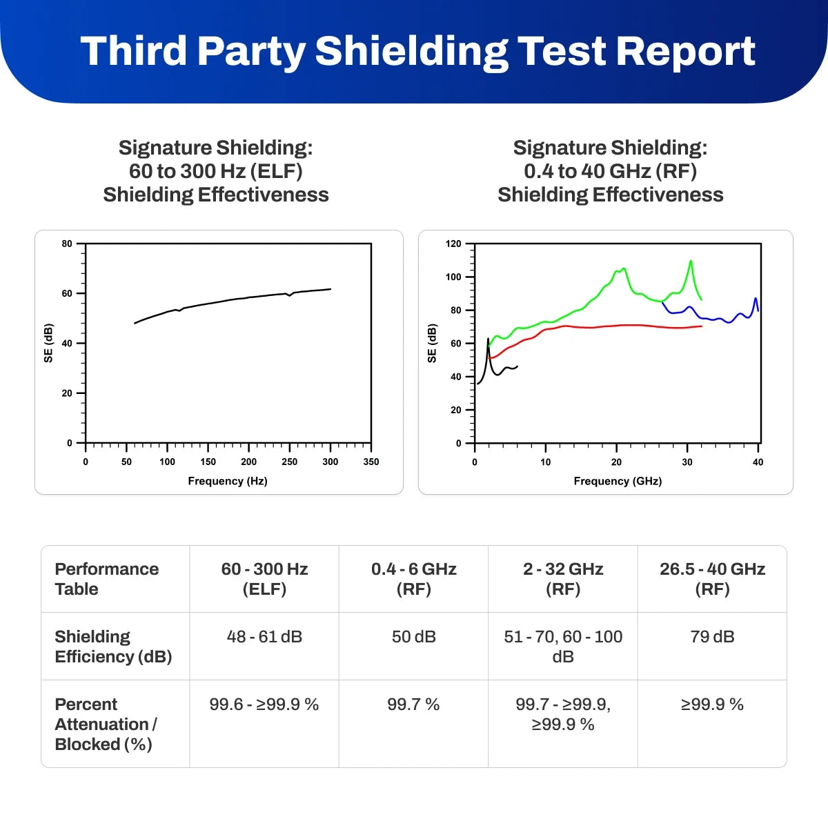 EMF Shielding By The Foot